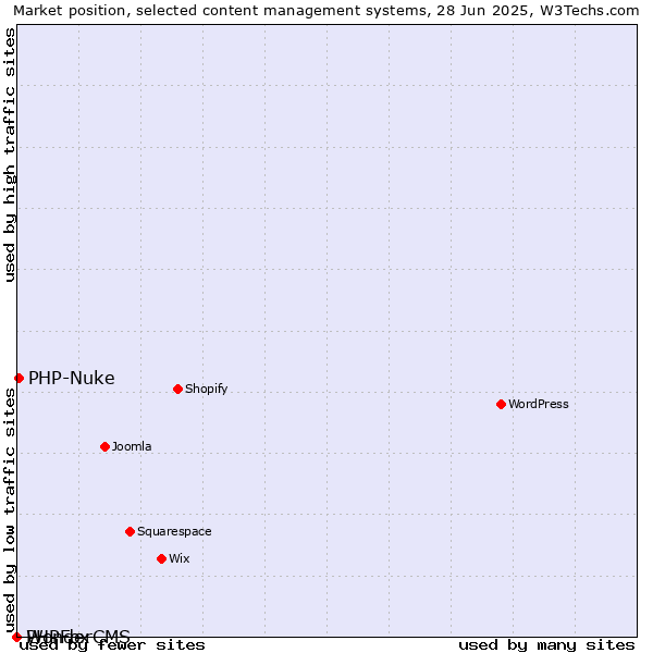 Market position of PHP-Nuke vs. PHPFox vs. WonderCMS