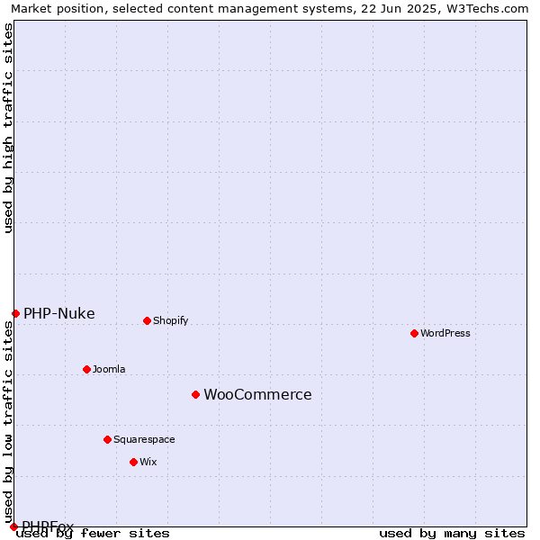 Market position of WooCommerce vs. PHP-Nuke vs. PHPFox