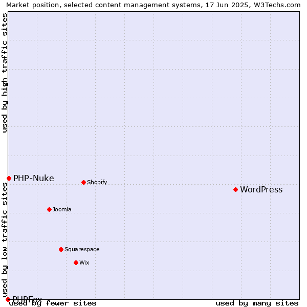 Market position of WordPress vs. PHP-Nuke vs. PHPFox