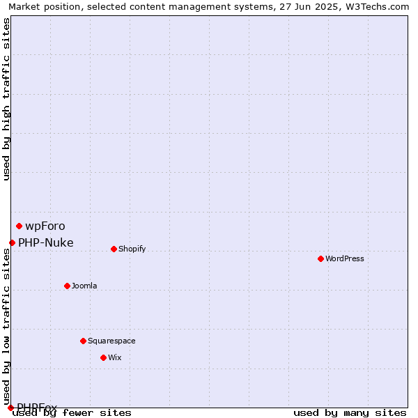 Market position of wpForo vs. PHP-Nuke vs. PHPFox