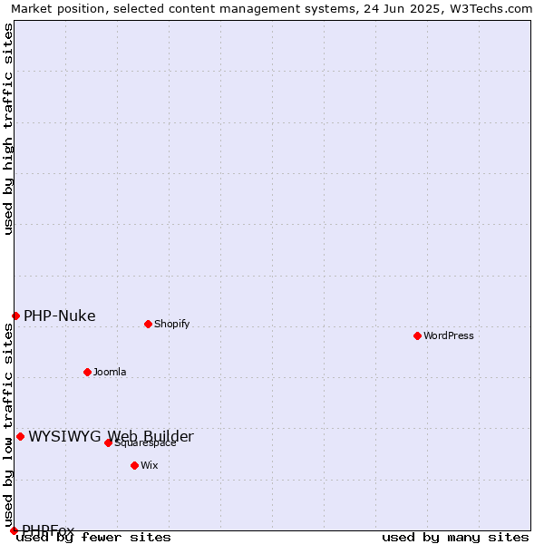 Market position of WYSIWYG Web Builder vs. PHP-Nuke vs. PHPFox