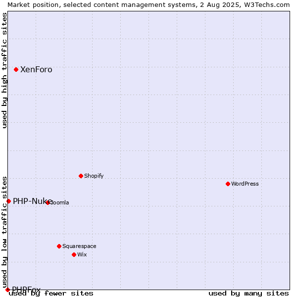 Market position of XenForo vs. PHP-Nuke vs. PHPFox