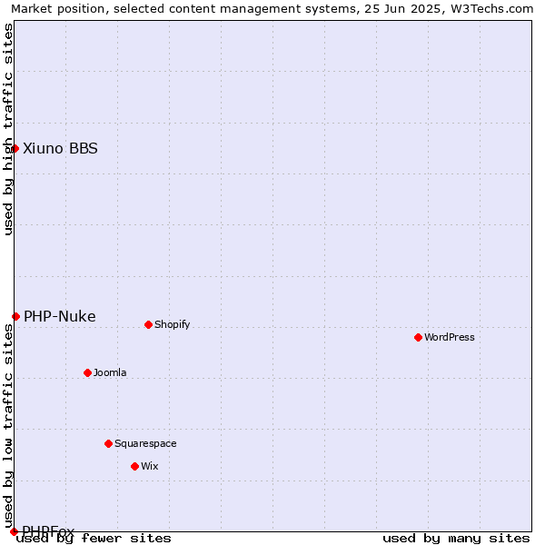 Market position of PHP-Nuke vs. Xiuno BBS vs. PHPFox