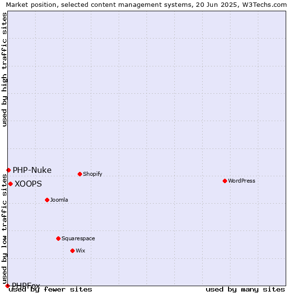 Market position of XOOPS vs. PHP-Nuke vs. PHPFox