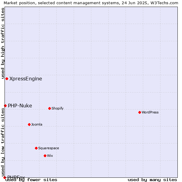 Market position of XpressEngine vs. PHP-Nuke vs. PHPFox