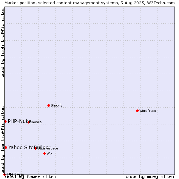 Market position of Yahoo SiteBuilder vs. PHP-Nuke vs. PHPFox