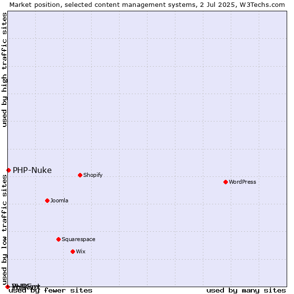 Market position of PHP-Nuke vs. PHPFox vs. Yo!Kart