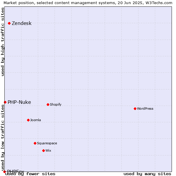 Market position of Zendesk vs. PHP-Nuke vs. PHPFox