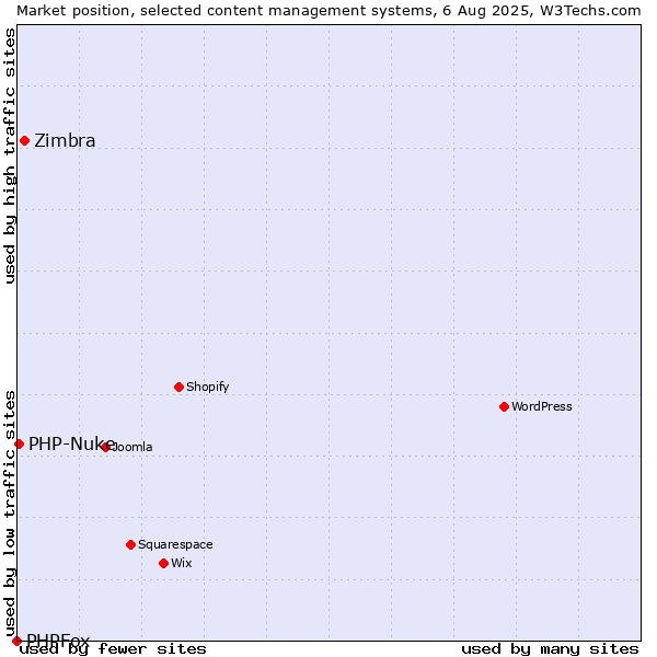 Market position of Zimbra vs. PHP-Nuke vs. PHPFox