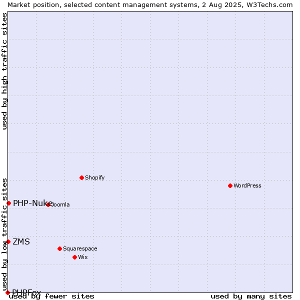Market position of PHP-Nuke vs. ZMS vs. PHPFox