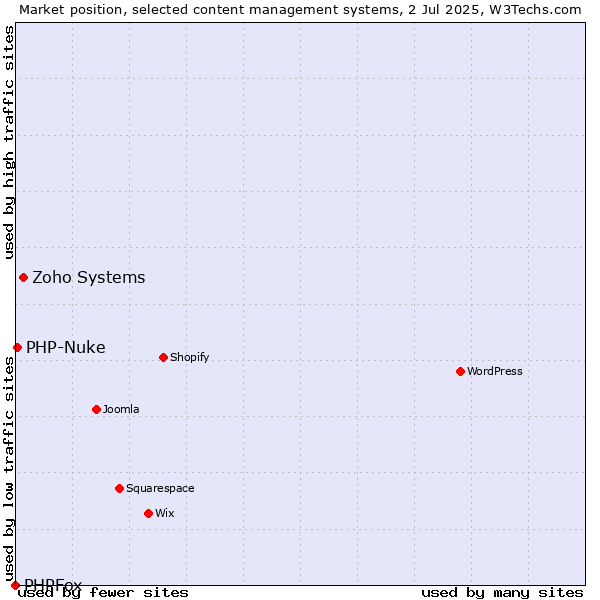 Market position of Zoho Systems vs. PHP-Nuke vs. PHPFox