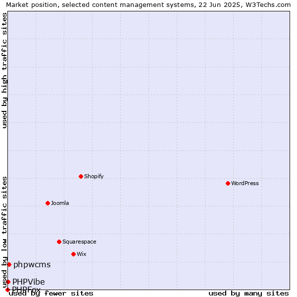 Market position of phpwcms vs. PHPVibe vs. PHPFox
