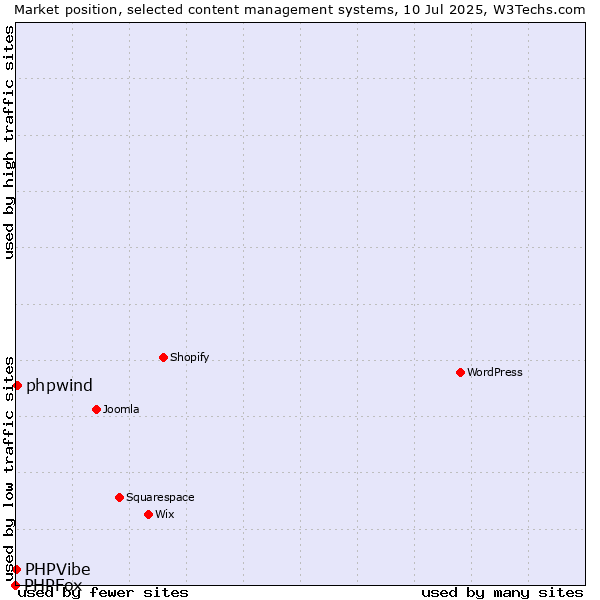 Market position of phpwind vs. PHPVibe vs. PHPFox