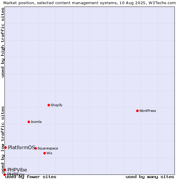 Market position of PlatformOS vs. PHPVibe vs. PHPFox