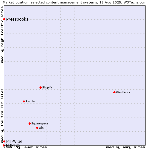 Market position of PHPVibe vs. Pressbooks vs. PHPFox