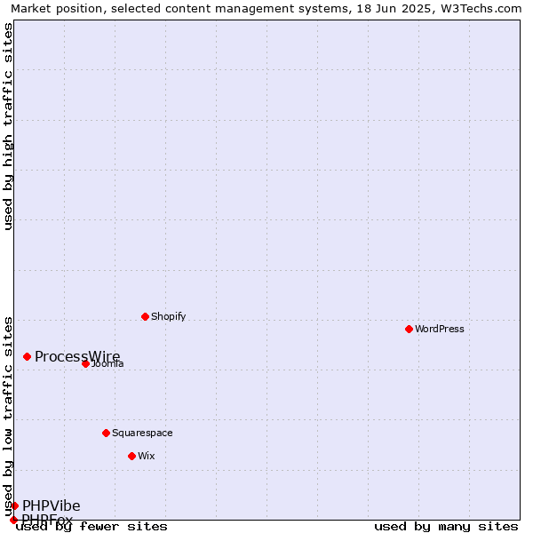 Market position of ProcessWire vs. PHPVibe vs. PHPFox