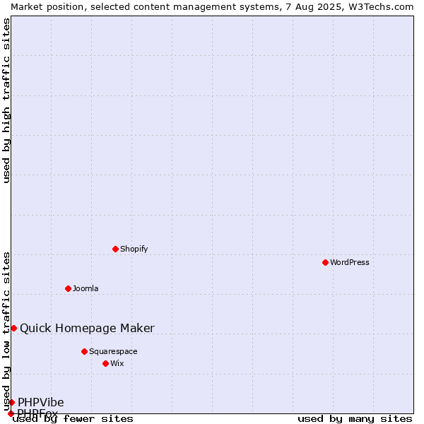Market position of Quick Homepage Maker vs. PHPVibe vs. PHPFox