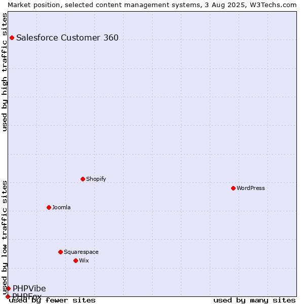Market position of Salesforce Customer 360 vs. PHPVibe vs. PHPFox