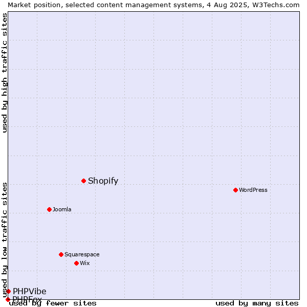 Market position of Shopify vs. PHPVibe vs. PHPFox
