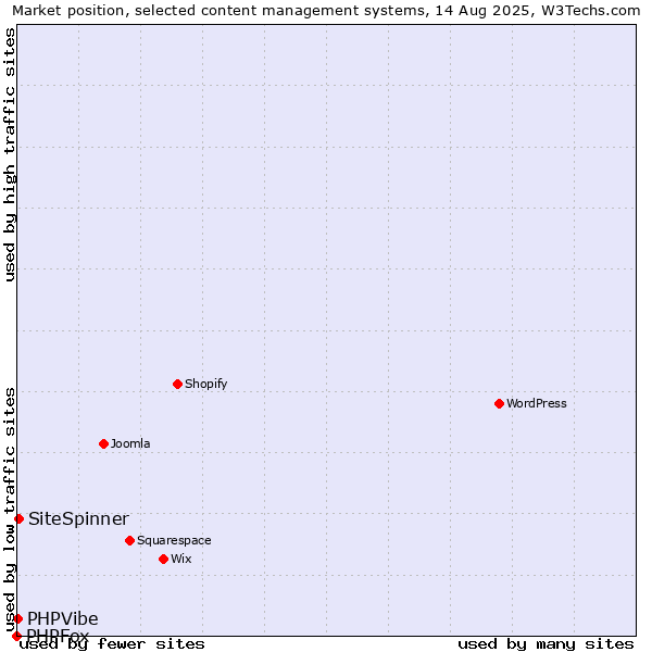 Market position of SiteSpinner vs. PHPVibe vs. PHPFox