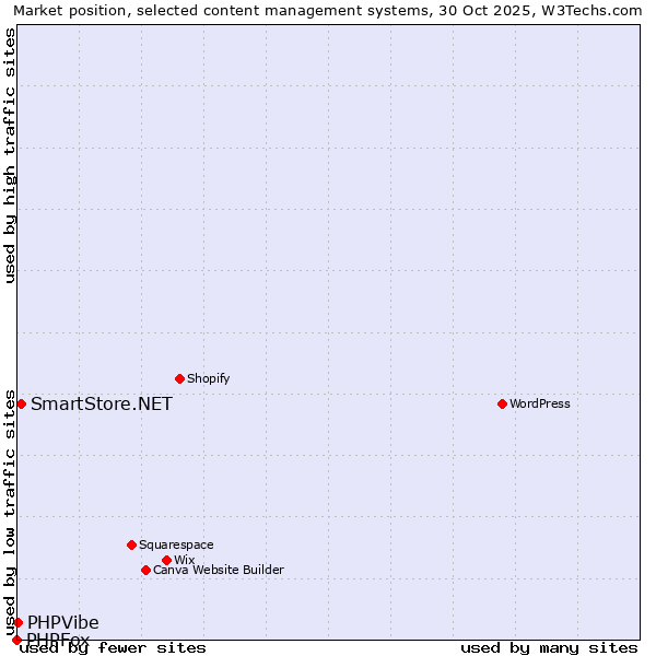 Market position of SmartStore.NET vs. PHPVibe vs. PHPFox