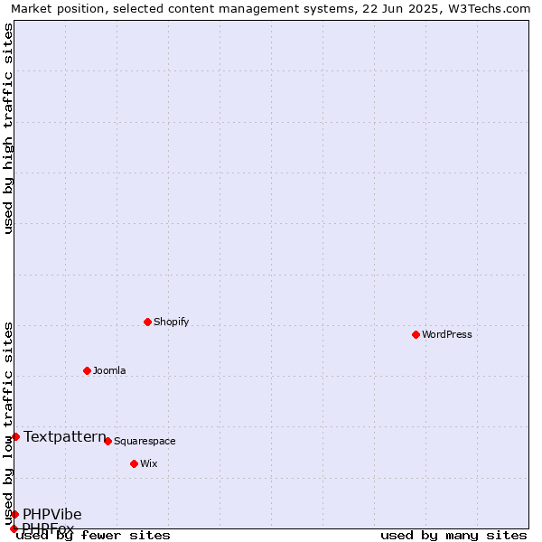 Market position of Textpattern vs. PHPVibe vs. PHPFox