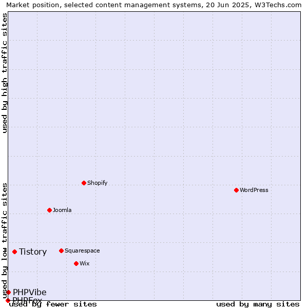 Market position of Tistory vs. PHPVibe vs. PHPFox