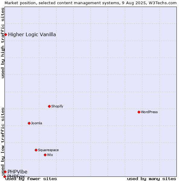 Market position of Higher Logic Vanilla vs. PHPVibe vs. PHPFox