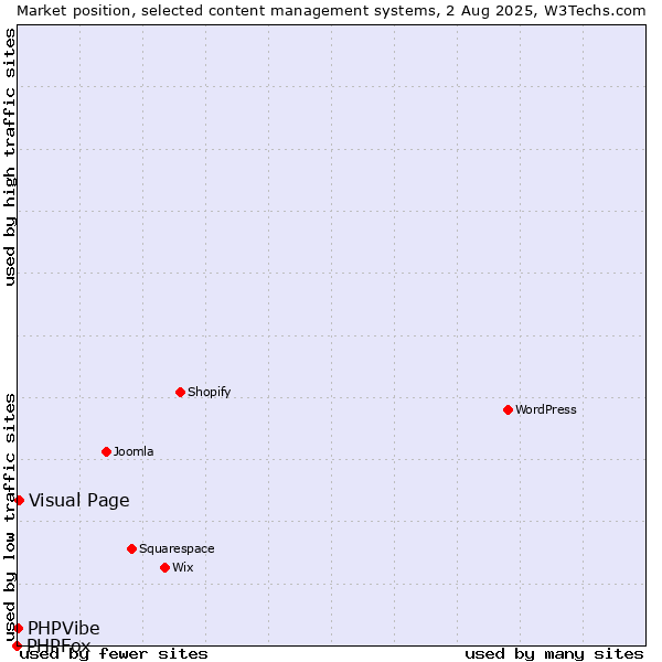 Market position of Visual Page vs. PHPVibe vs. PHPFox