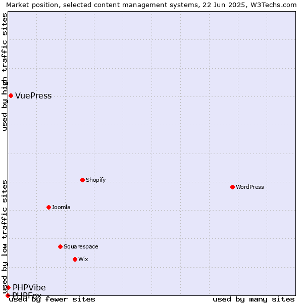 Market position of VuePress vs. PHPVibe vs. PHPFox