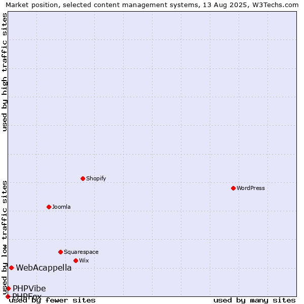 Market position of WebAcappella vs. PHPVibe vs. PHPFox