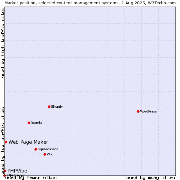 Market position of Web Page Maker vs. PHPVibe vs. PHPFox