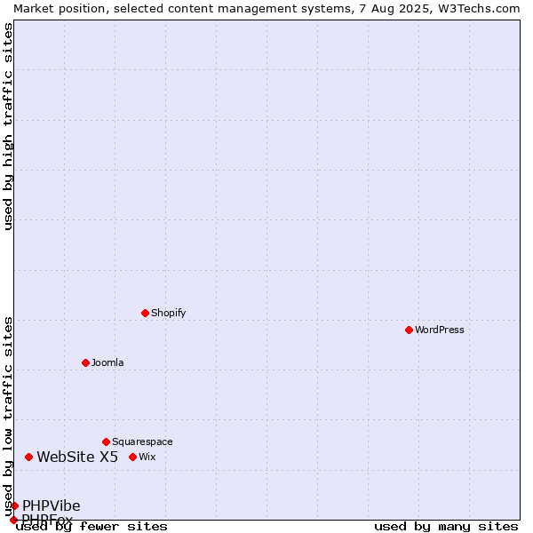 Market position of WebSite X5 vs. PHPVibe vs. PHPFox
