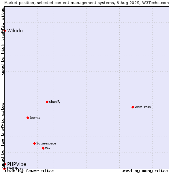Market position of Wikidot vs. PHPVibe vs. PHPFox