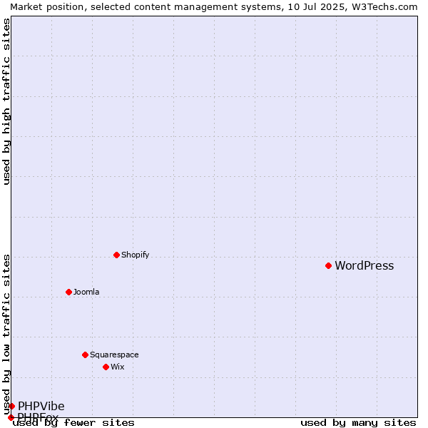 Market position of WordPress vs. PHPVibe vs. PHPFox