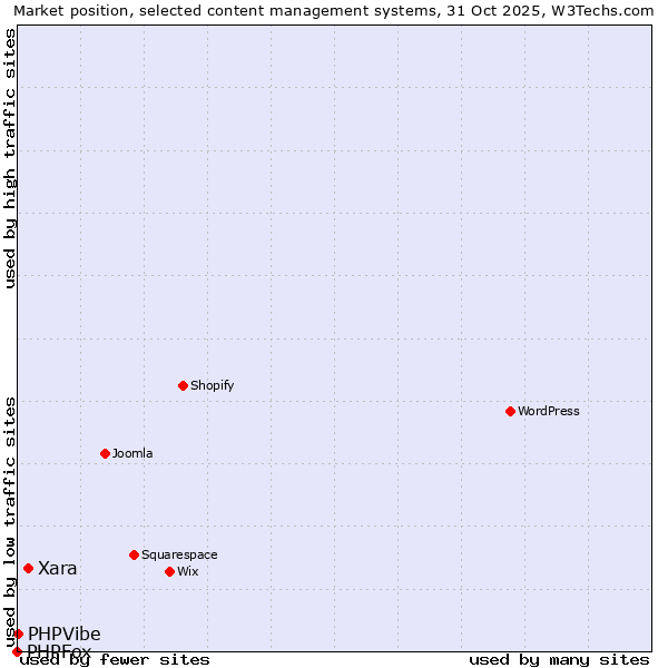 Market position of Xara vs. PHPVibe vs. PHPFox