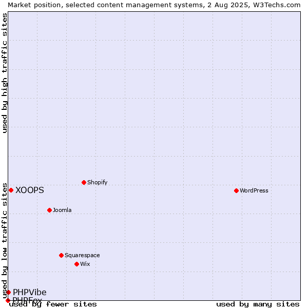 Market position of XOOPS vs. PHPVibe vs. PHPFox