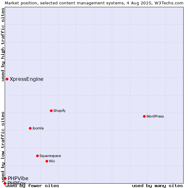 Market position of XpressEngine vs. PHPVibe vs. PHPFox