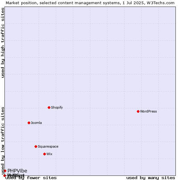 Market position of PHPVibe vs. PHPFox vs. Yo!Kart