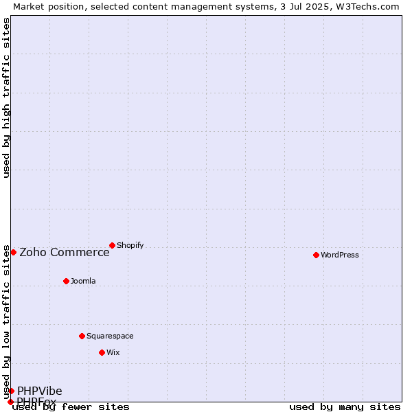 Market position of Zoho Commerce vs. PHPVibe vs. PHPFox