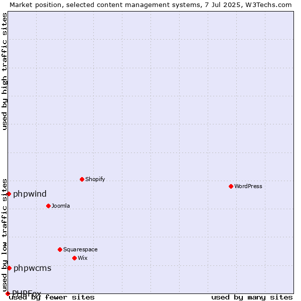 Market position of phpwcms vs. phpwind vs. PHPFox