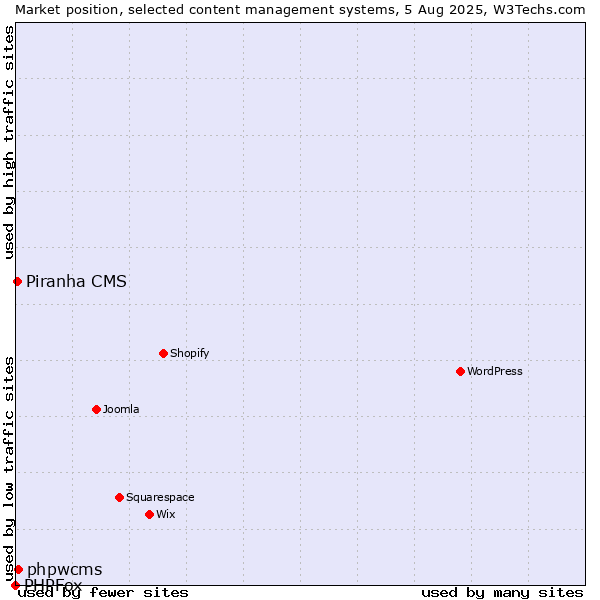 Market position of phpwcms vs. Piranha CMS vs. PHPFox