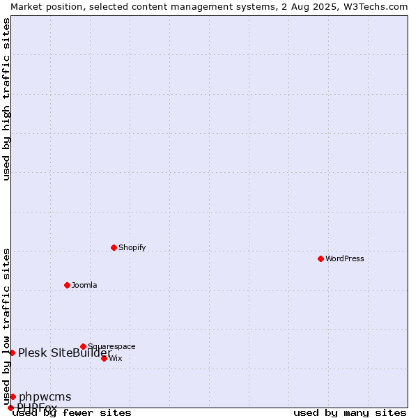 Market position of phpwcms vs. Plesk SiteBuilder vs. PHPFox