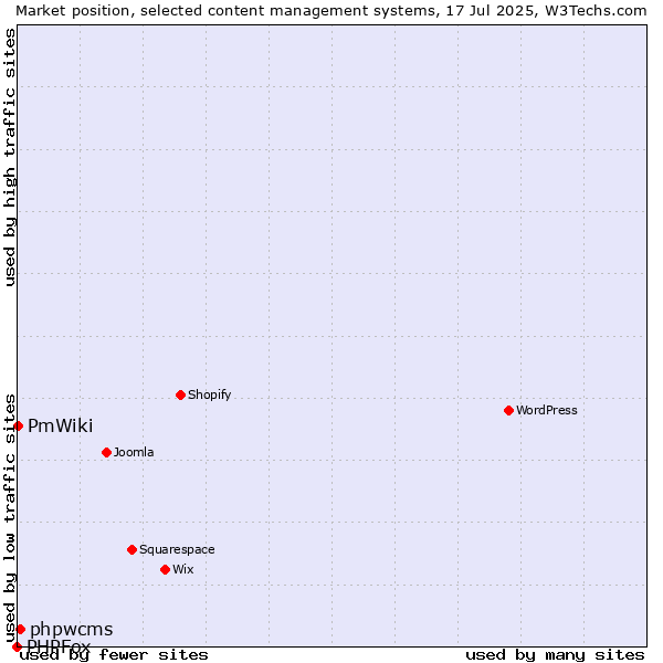 Market position of phpwcms vs. PmWiki vs. PHPFox
