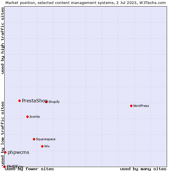 Market position of PrestaShop vs. phpwcms vs. PHPFox