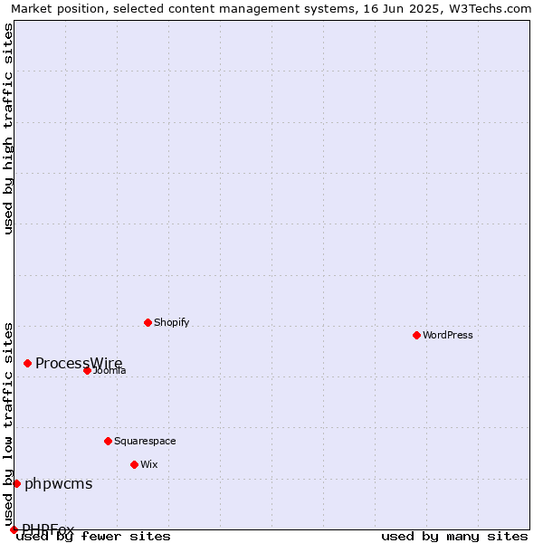 Market position of ProcessWire vs. phpwcms vs. PHPFox