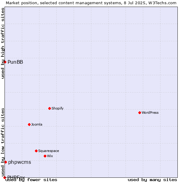 Market position of phpwcms vs. PunBB vs. PHPFox