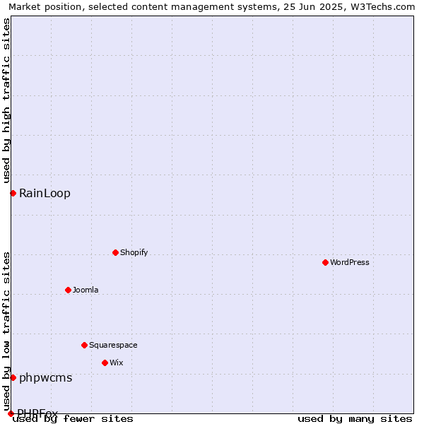 Market position of phpwcms vs. RainLoop vs. PHPFox