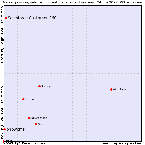 Market position of Salesforce Customer 360 vs. phpwcms vs. PHPFox