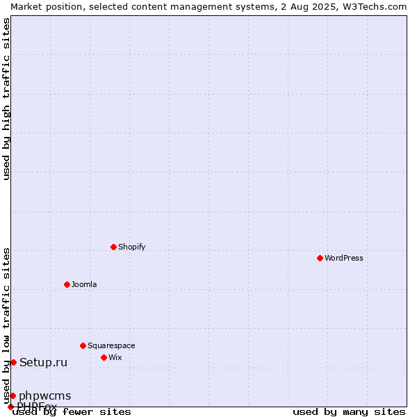 Market position of Setup.ru vs. phpwcms vs. PHPFox